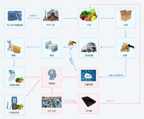 互融云农产品原产地溯源系统 辨真伪、控渠道、强管理