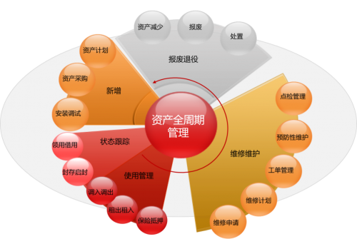 用友NC Cloud资产管理 从全生命周期管理迈向数字化变革的企业管理咨询