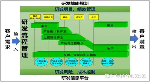 优化企业研发管理流程，驱动新产品高效落地